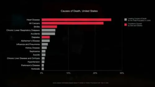 Bar chart of the leading causes of death in the United States