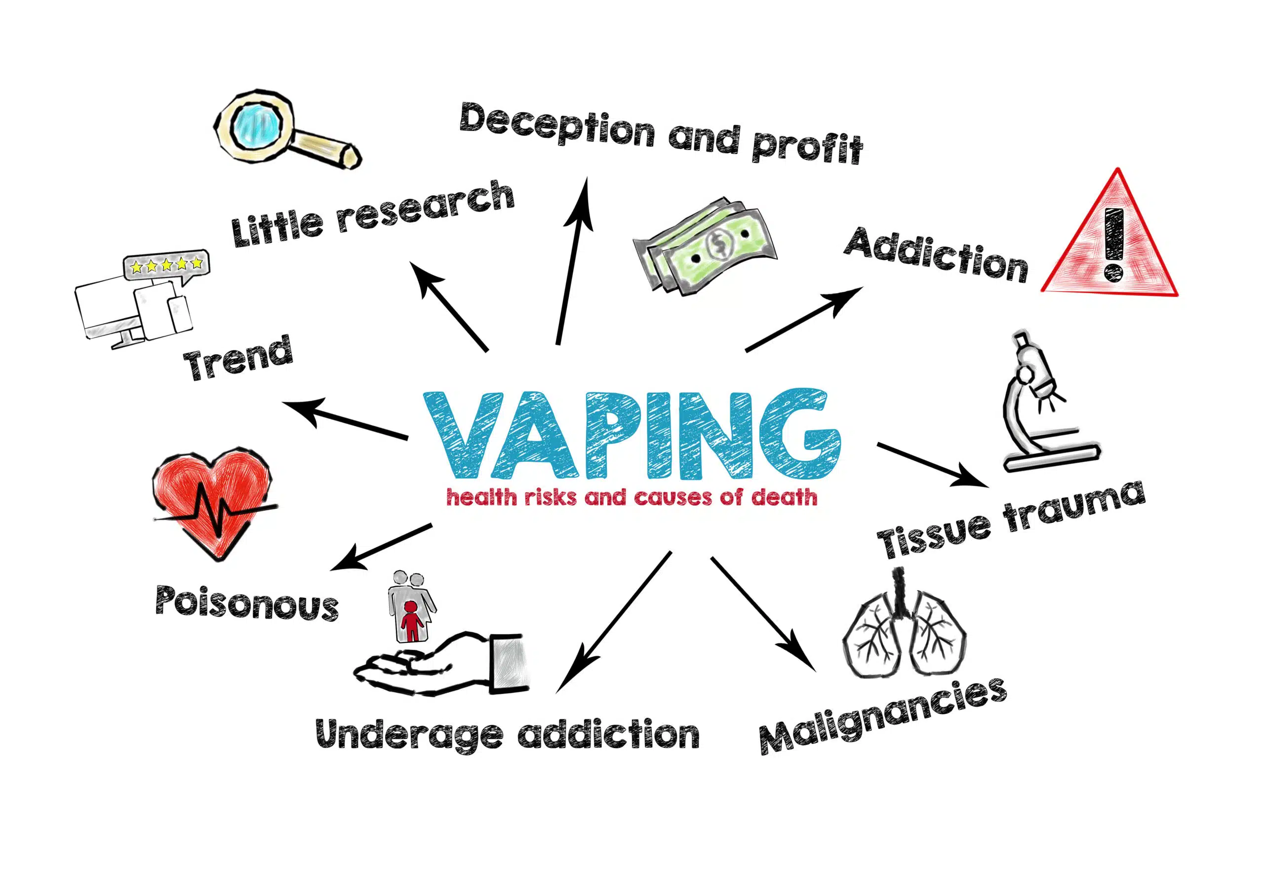 Diagram of vaping health risks including addiction, tissue trauma and malignancies