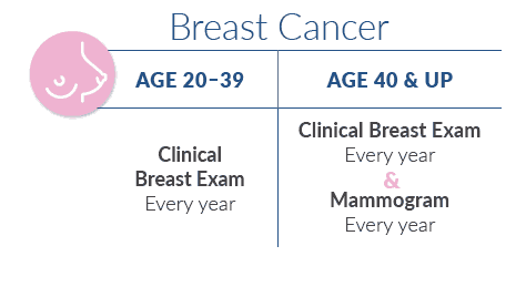 Breast cancer testing recommendations 