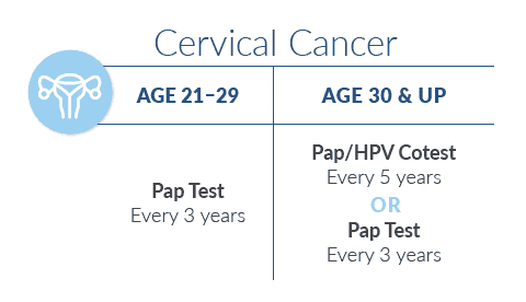 Cervical Cancer testing recommendations 
